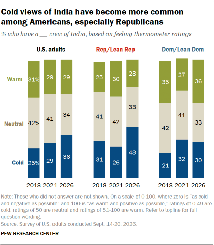 A set of bar charts showing that Cold views of India have become more common among Americans, especially Republicans