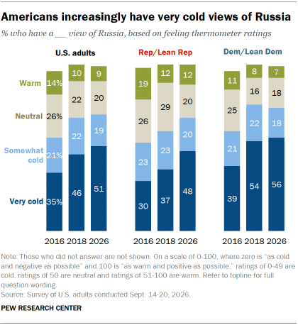 A set of bar charts showing that Americans increasingly have very cold views of Russia 
