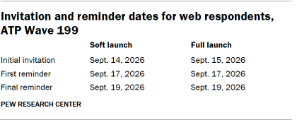 A table showing Invitation and reminder dates for web respondents, ATP Wave 199