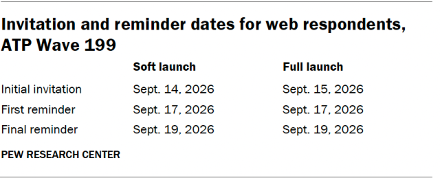 Invitation and reminder dates for web respondents, ATP Wave 199