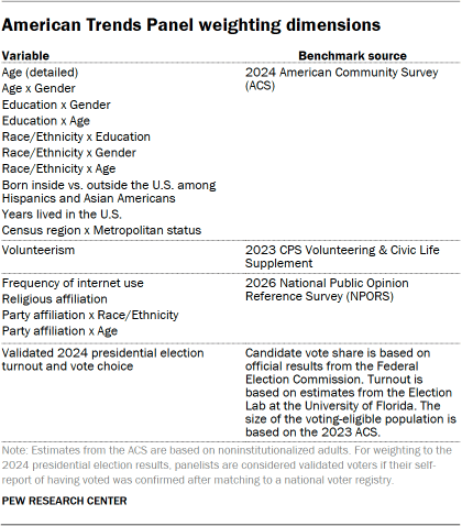 A table showing American Trends Panel weighting dimensions