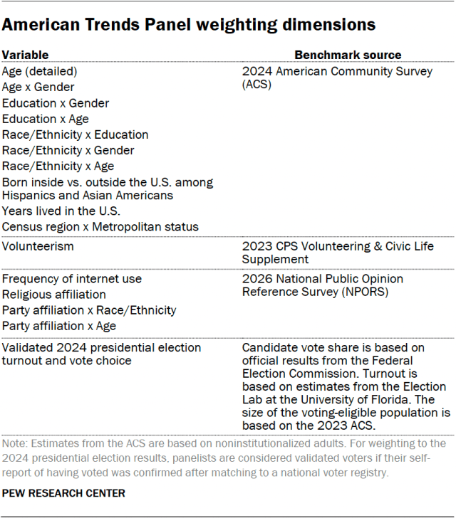 American Trends Panel weighting dimensions