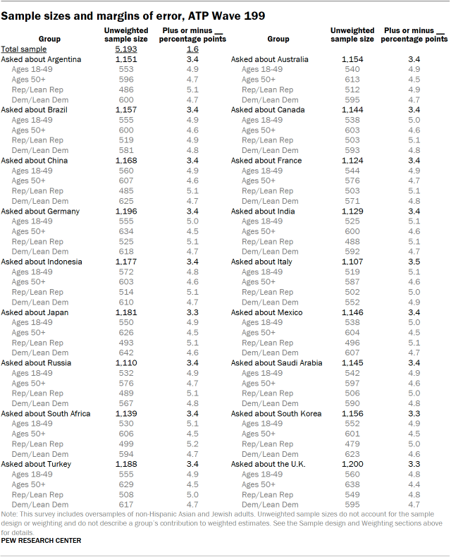 A table showing Sample sizes and margins of error, ATP Wave 199