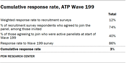 A table showing Cumulative response rate, ATP Wave 199