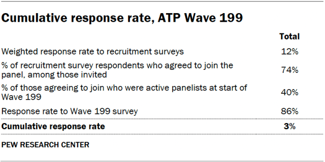 Cumulative response rate, ATP Wave 199