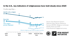 In the U.S., key indicators of religiousness have held steady since 2020
