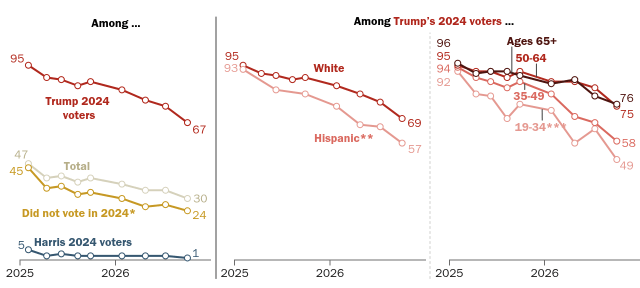 trumps_approval_rating_is_down_among_his_2024_voters_with_declines_most_pronounced_among_his_younger_and_hispanic_supporters