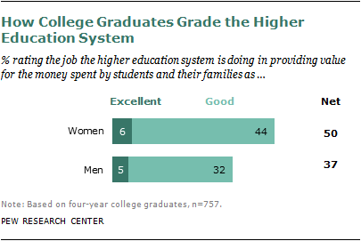 WHY? More Educated Women, But Still Lagging Behind Men