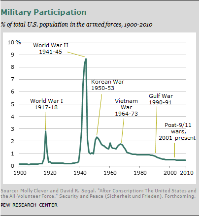 2010 Army Pay Chart Enlisted