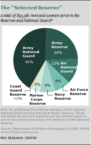 Army Reserve Pay Chart 2011