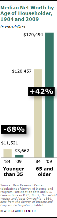 The Rising Age Gap in Economic Well-Being