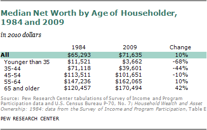 Net Worth By Age Chart