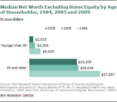 The average net worth of Americans by age