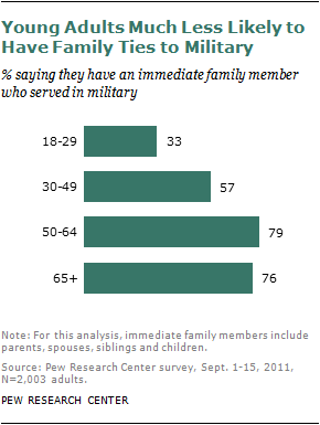 The Military-Civilian Gap: Fewer Family Connections | Pew Research Center