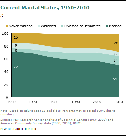 Status separated marriage Different Types