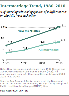 Interracial marriage statistics uk Race, Ethnicity