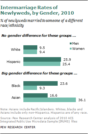 Asian Men White Women