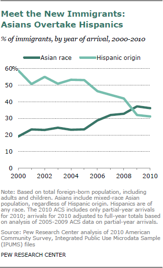 The Rise of Asian Americans | Pew Research Center