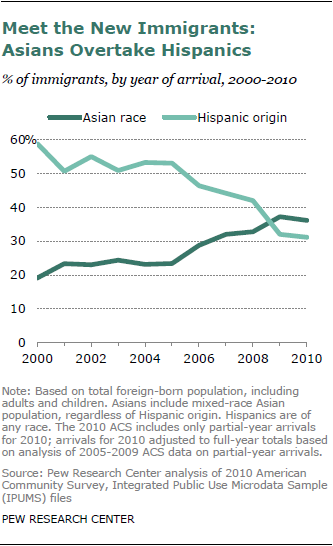 Old Immigrants Vs New Immigrants Chart