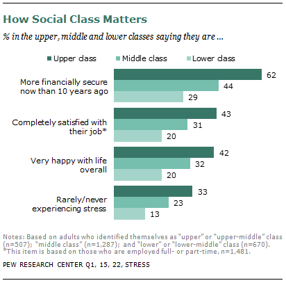 Yes, the Rich Are Different