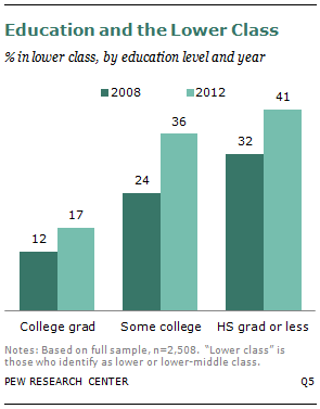 A Third of Americans Now Say They Are in the Lower Classes | Pew