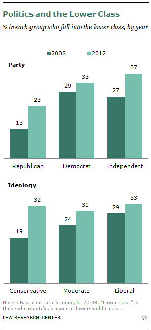 A Third of Americans Now Say They Are in the Lower Classes | Pew