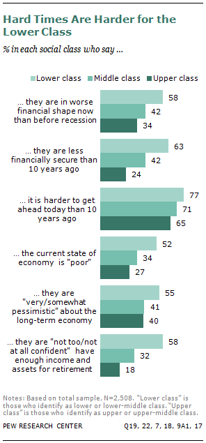A Third of Americans Now Say They Are in the Lower Classes | Pew