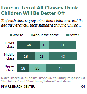 A Third of Americans Now Say They Are in the Lower Classes | Pew