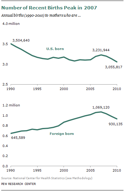 United States Birth Rate Chart