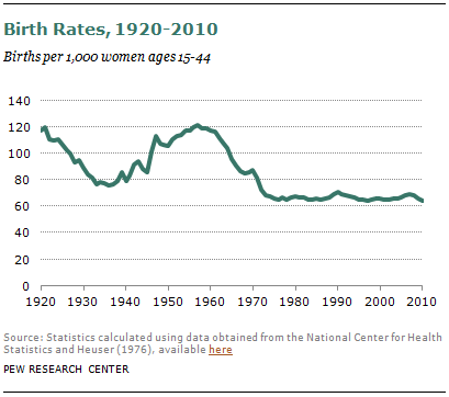 United States Birth Rate Chart