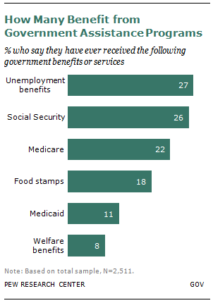 Welfare By Race Chart