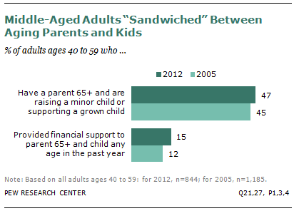 sandwich generation effect