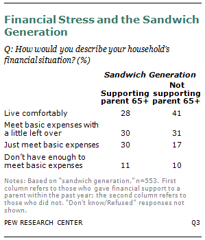 sandwich generation effect