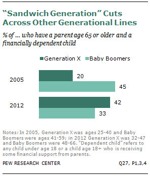 Gen X is becoming the new sandwich generation 02/01 by The Wall