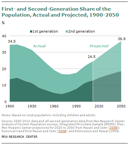 Second Generation Americans Pew Research Center