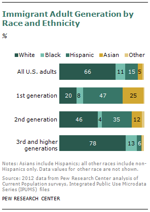 Second-Generation Americans