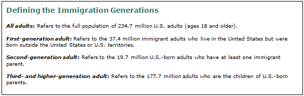 nederlag Kirken sortie Second-Generation Americans | Pew Research Center