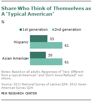 nederlag Kirken sortie Second-Generation Americans | Pew Research Center