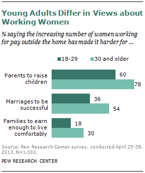 Chapter 2: Public Views On Changing Gender Roles | Pew Research Center