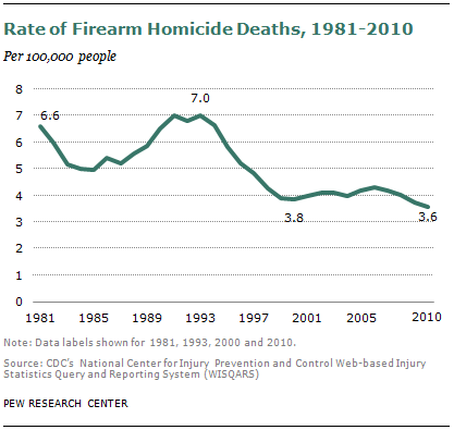 America S Gun Problem Explained In 18 Charts