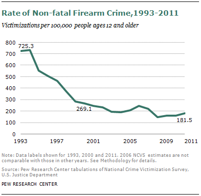 Chart Of Gun Violence In America