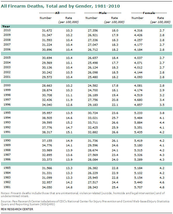 SDT-2013-05-gun-crime-A1-01