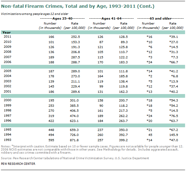 SDT-2013-05-gun-crime-A2-03