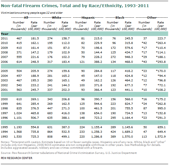 SDT-2013-05-gun-crime-A2-04