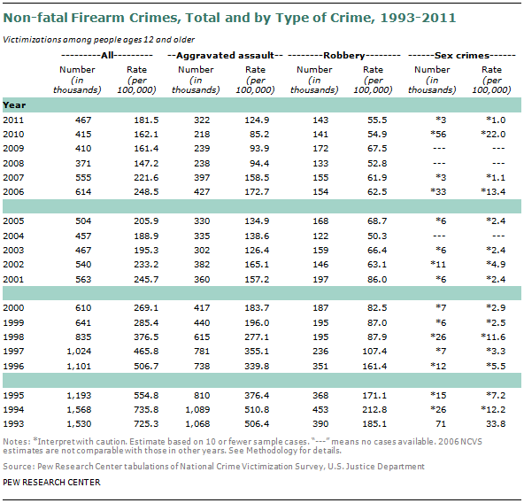 SDT-2013-05-gun-crime-A2-05