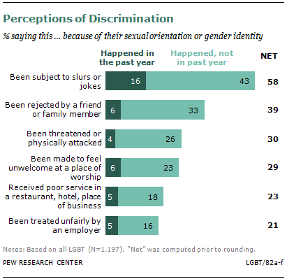 A Survey Of Lgbt Americans Pew Research Center