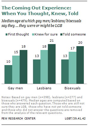 A Survey Of Lgbt Americans Pew Research Center