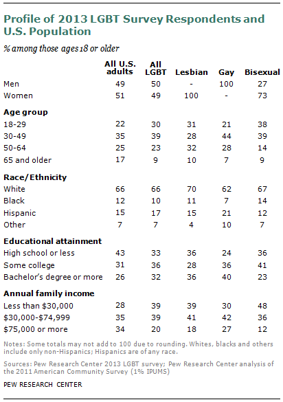 Quiz sobre a comunidade LGBTI+ Survey