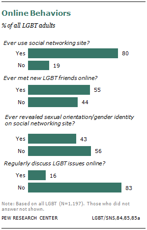 Quiz sobre a comunidade LGBTI+ Survey