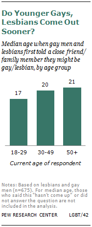 Young Old Group Lesbians